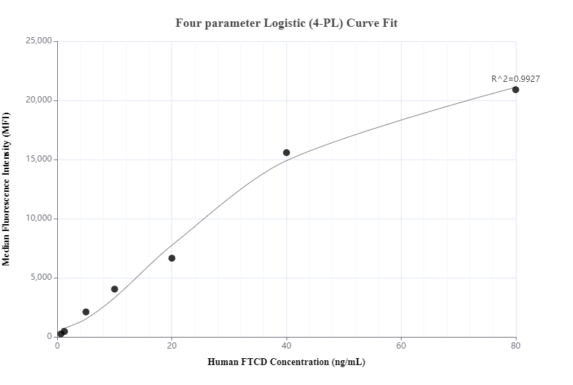 Cytometric bead array standard curve of MP00636-1